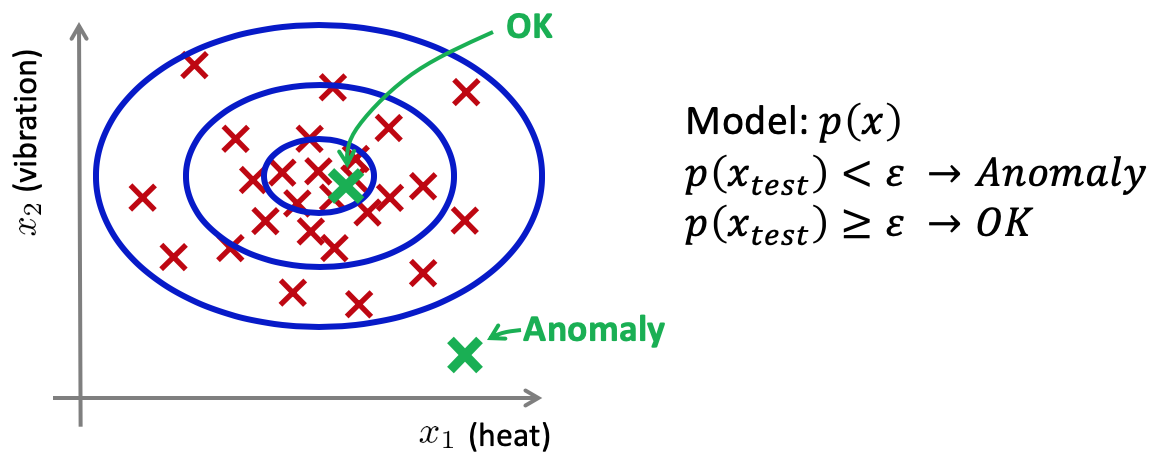 Anomaly detection example